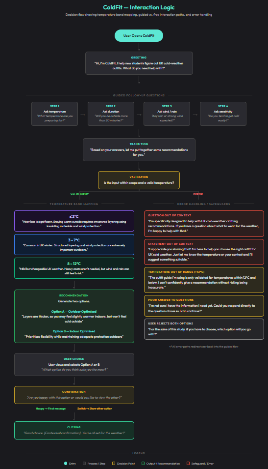Decision flow showing temperature bands, interaction paths, and error handling